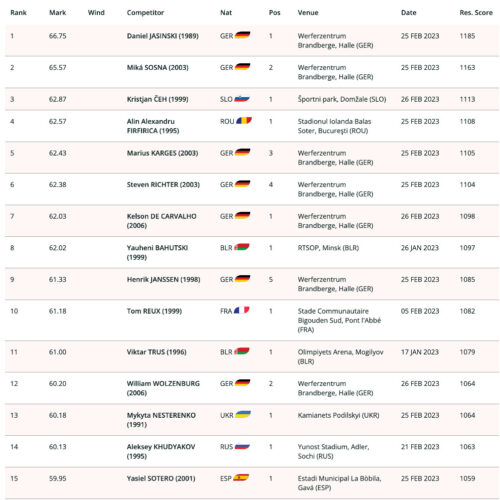 Ranking Europeo 2023